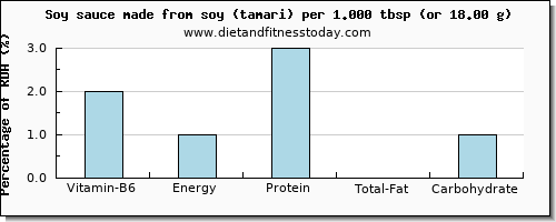 vitamin b6 and nutritional content in soy sauce